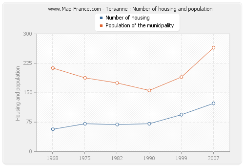 Tersanne : Number of housing and population