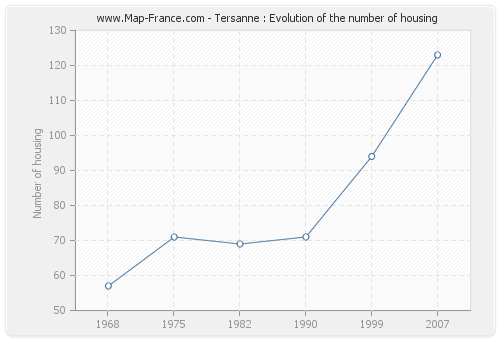 Tersanne : Evolution of the number of housing