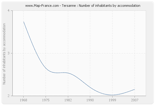 Tersanne : Number of inhabitants by accommodation