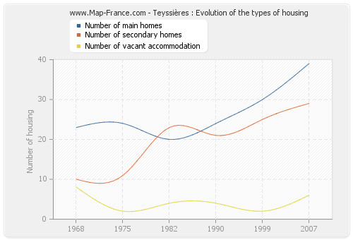 Teyssières : Evolution of the types of housing