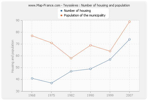 Teyssières : Number of housing and population