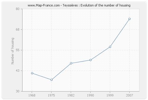 Teyssières : Evolution of the number of housing