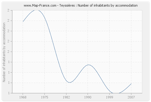 Teyssières : Number of inhabitants by accommodation