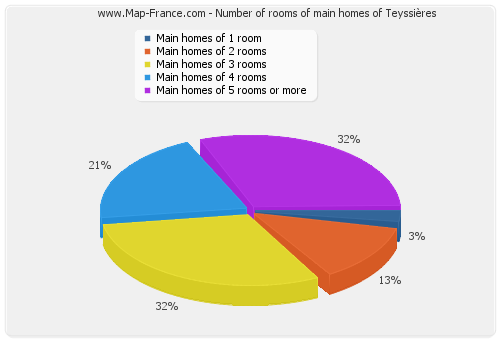 Number of rooms of main homes of Teyssières