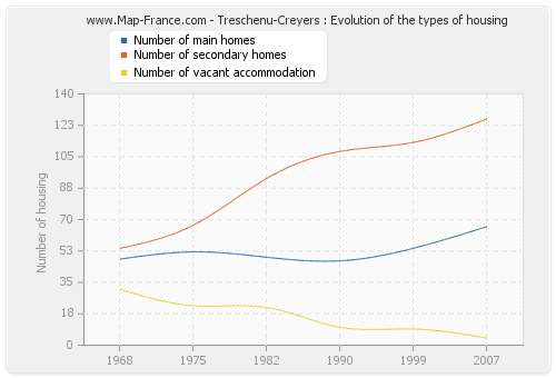 Treschenu-Creyers : Evolution of the types of housing