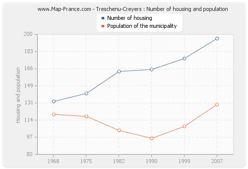 Treschenu-Creyers : Number of housing and population