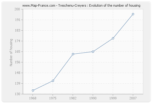 Treschenu-Creyers : Evolution of the number of housing