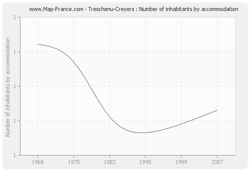 Treschenu-Creyers : Number of inhabitants by accommodation