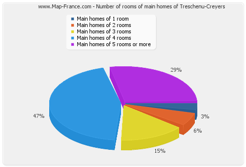 Number of rooms of main homes of Treschenu-Creyers