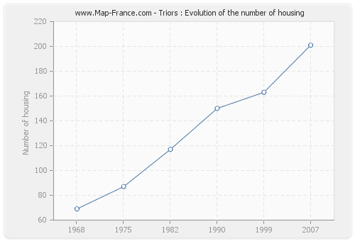 Triors : Evolution of the number of housing