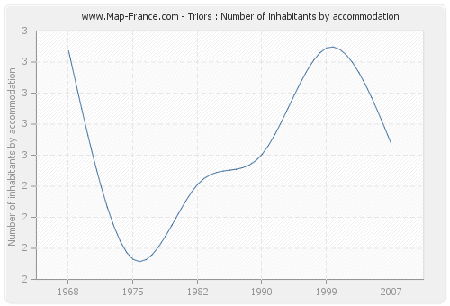 Triors : Number of inhabitants by accommodation