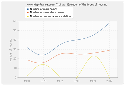 Truinas : Evolution of the types of housing