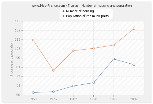 Truinas : Number of housing and population