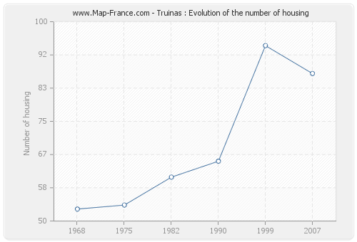 Truinas : Evolution of the number of housing