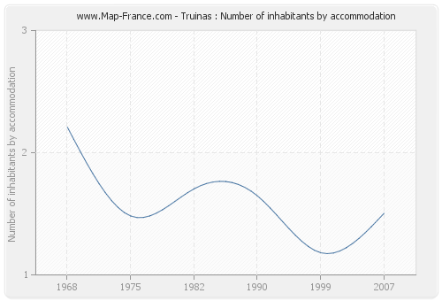 Truinas : Number of inhabitants by accommodation