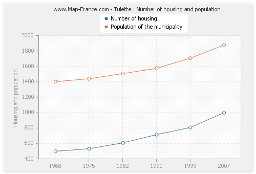 Tulette : Number of housing and population