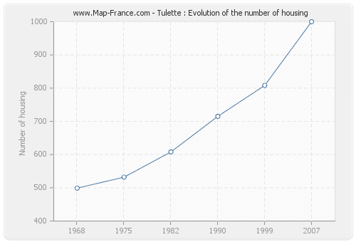 Tulette : Evolution of the number of housing