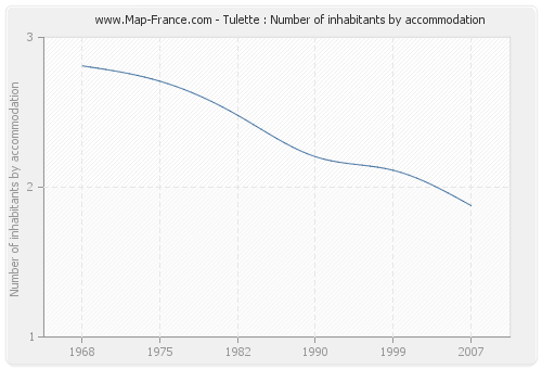 Tulette : Number of inhabitants by accommodation