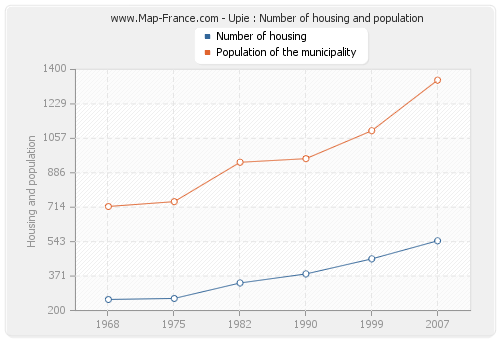 Upie : Number of housing and population