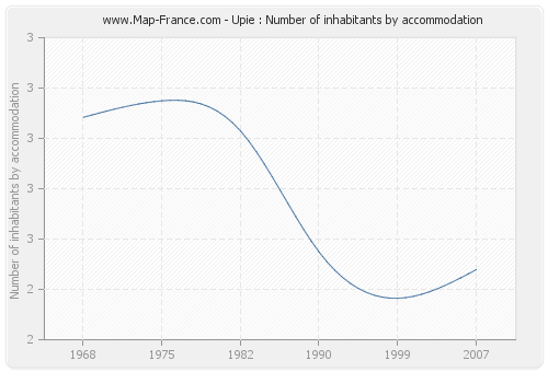 Upie : Number of inhabitants by accommodation