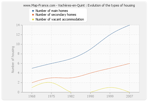 Vachères-en-Quint : Evolution of the types of housing