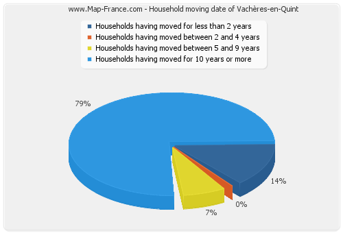 Household moving date of Vachères-en-Quint