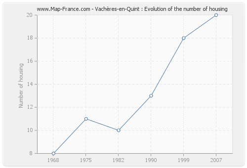 Vachères-en-Quint : Evolution of the number of housing
