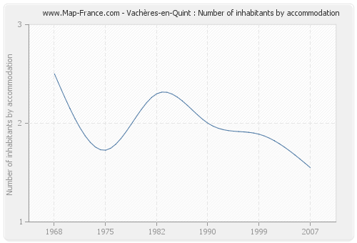 Vachères-en-Quint : Number of inhabitants by accommodation