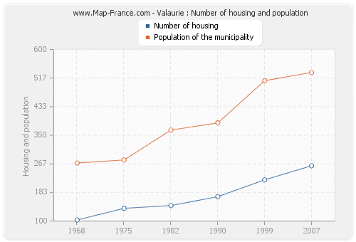 Valaurie : Number of housing and population