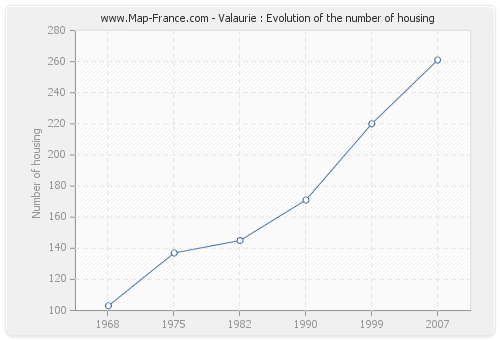 Valaurie : Evolution of the number of housing