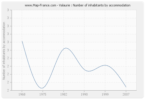 Valaurie : Number of inhabitants by accommodation