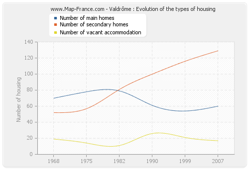 Valdrôme : Evolution of the types of housing