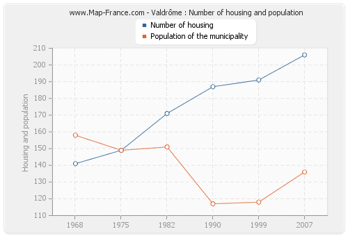 Valdrôme : Number of housing and population