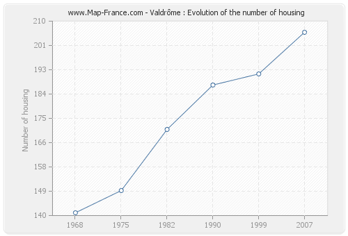 Valdrôme : Evolution of the number of housing