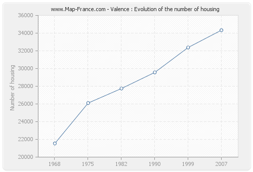 Valence : Evolution of the number of housing