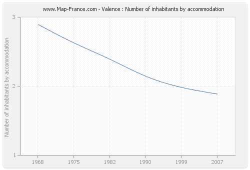 Valence : Number of inhabitants by accommodation