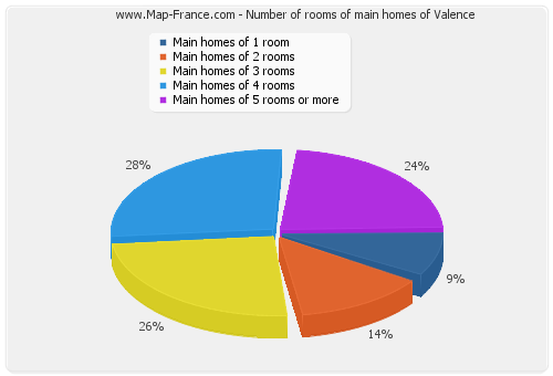 Number of rooms of main homes of Valence