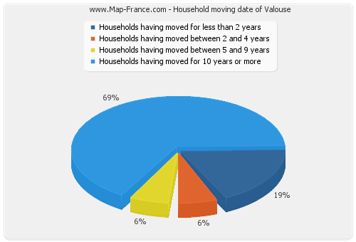 Household moving date of Valouse
