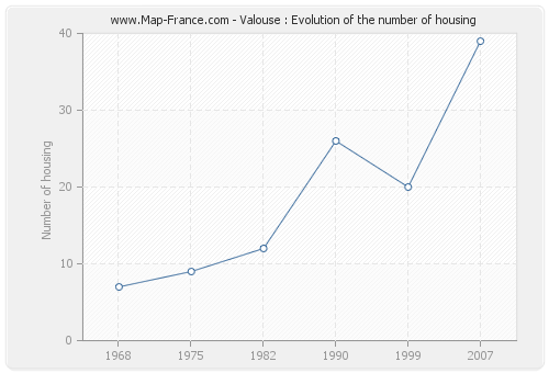 Valouse : Evolution of the number of housing