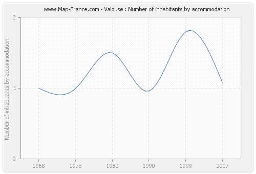 Valouse : Number of inhabitants by accommodation