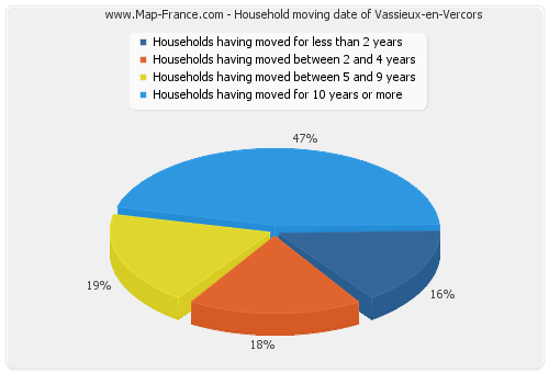 Household moving date of Vassieux-en-Vercors