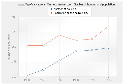 Vassieux-en-Vercors : Number of housing and population