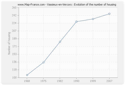 Vassieux-en-Vercors : Evolution of the number of housing