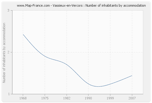 Vassieux-en-Vercors : Number of inhabitants by accommodation