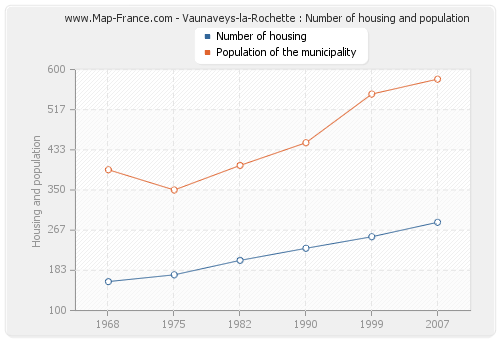 Vaunaveys-la-Rochette : Number of housing and population