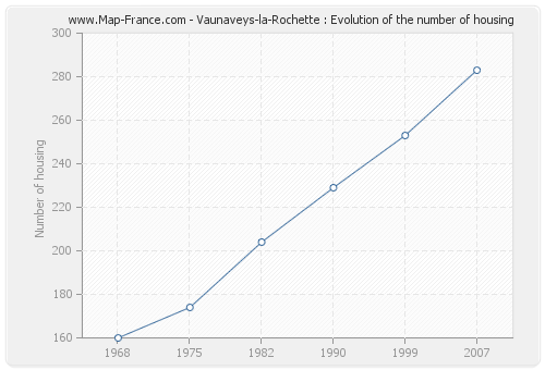 Vaunaveys-la-Rochette : Evolution of the number of housing