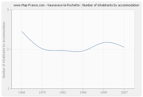 Vaunaveys-la-Rochette : Number of inhabitants by accommodation