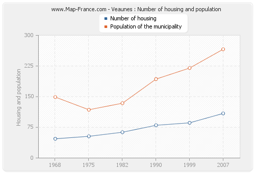 Veaunes : Number of housing and population