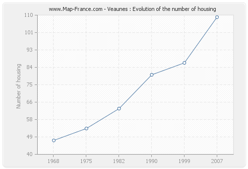 Veaunes : Evolution of the number of housing