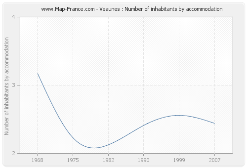 Veaunes : Number of inhabitants by accommodation
